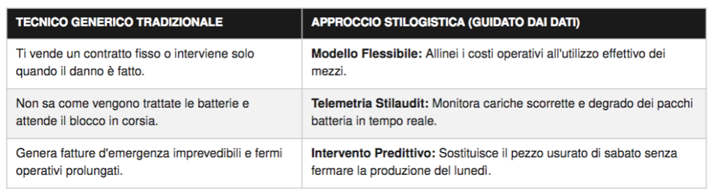 Manutenzione predittiva carrelli elevatori Stilogistica